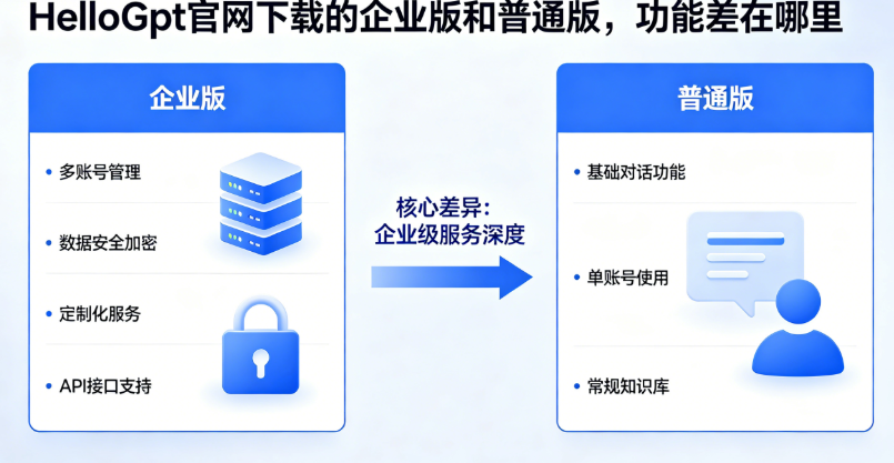 HelloGpt官网下载的企业版和普通版，功能差在哪里